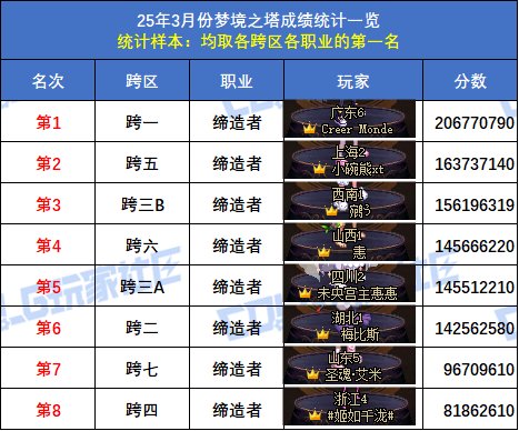 【统计：梦境之塔】跨五小魔女登顶！八跨区全职业榜一排名(3月份榜单)68