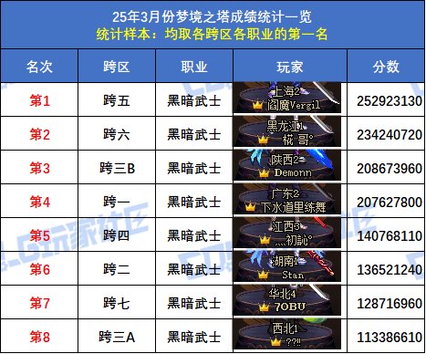 【统计：梦境之塔】跨五小魔女登顶！八跨区全职业榜一排名(3月份榜单)69