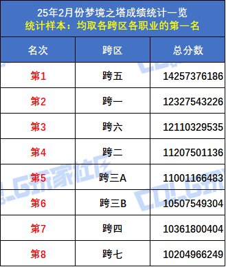 【统计：梦境之塔】跨五小魔女登顶！八跨区全职业榜一排名(3月份榜单)70