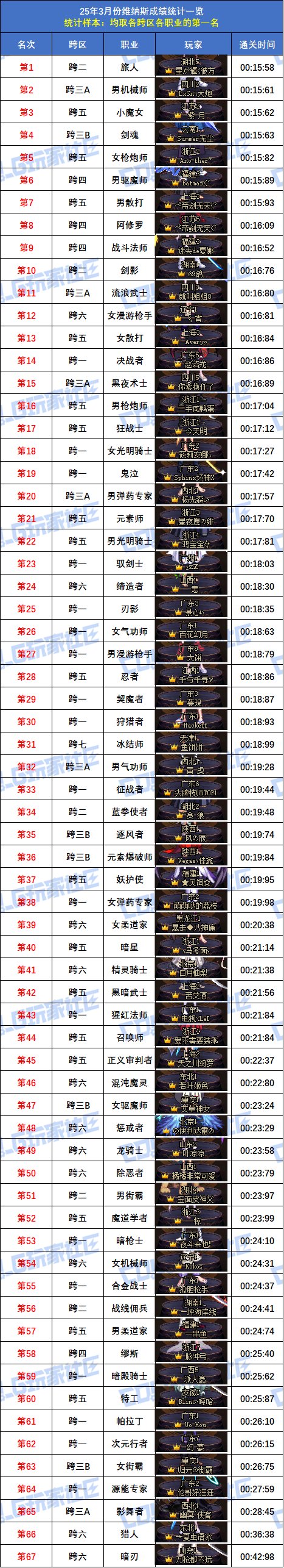【统计：维纳斯】跨二旅人15秒58登顶！八跨区全职业榜一排名(3月份榜单)2