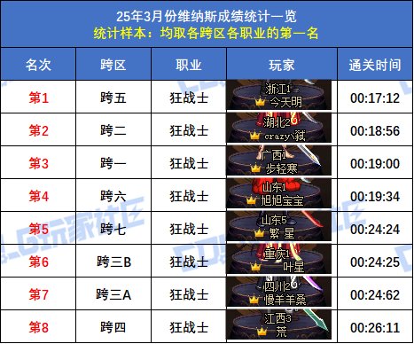 【统计：维纳斯】跨二旅人15秒58登顶！八跨区全职业榜一排名(3月份榜单)5