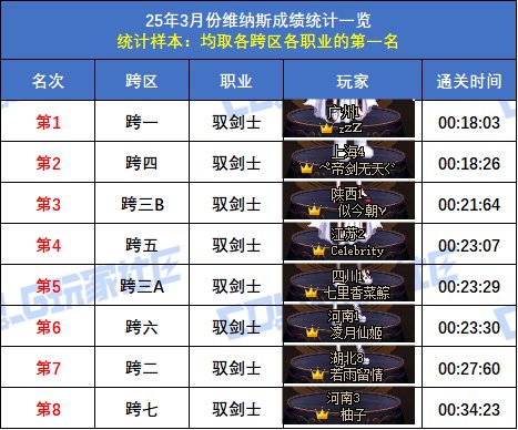 【统计：维纳斯】跨二旅人15秒58登顶！八跨区全职业榜一排名(3月份榜单)8