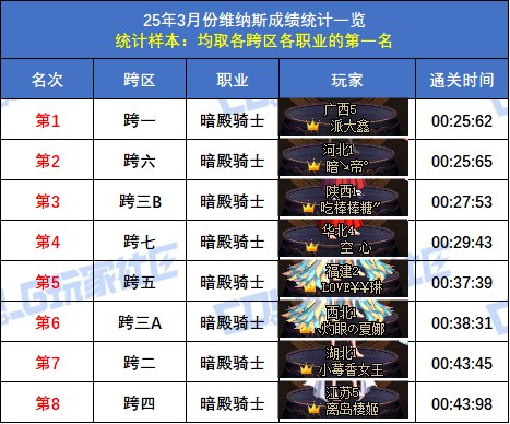 【统计：维纳斯】跨二旅人15秒58登顶！八跨区全职业榜一排名(3月份榜单)9