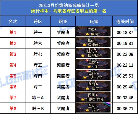 【统计：维纳斯】跨二旅人15秒58登顶！八跨区全职业榜一排名(3月份榜单)10