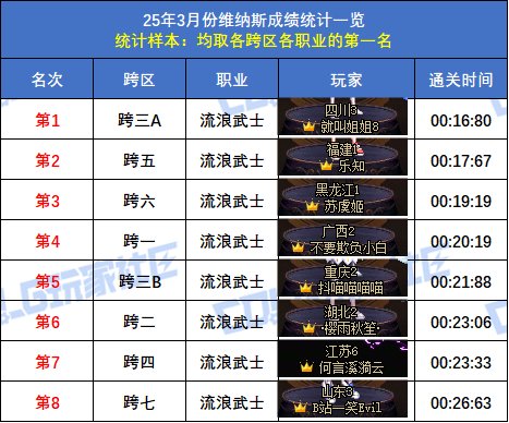 【统计：维纳斯】跨二旅人15秒58登顶！八跨区全职业榜一排名(3月份榜单)11