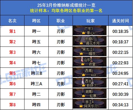 【统计：维纳斯】跨二旅人15秒58登顶！八跨区全职业榜一排名(3月份榜单)12