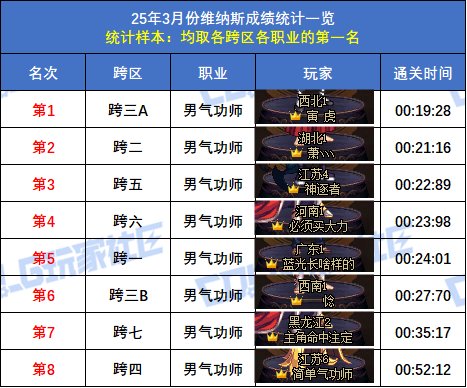 【统计：维纳斯】跨二旅人15秒58登顶！八跨区全职业榜一排名(3月份榜单)13