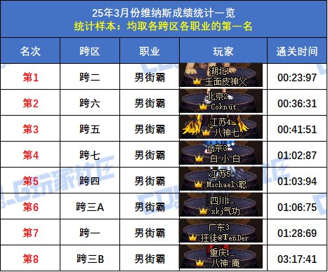 【统计：维纳斯】跨二旅人15秒58登顶！八跨区全职业榜一排名(3月份榜单)15