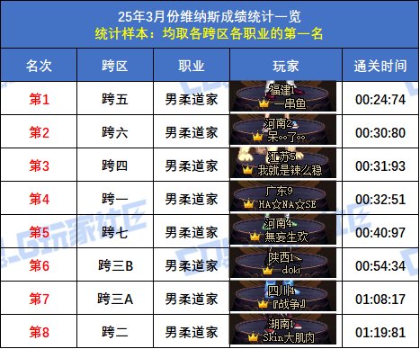 【统计：维纳斯】跨二旅人15秒58登顶！八跨区全职业榜一排名(3月份榜单)16