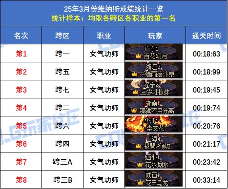 【统计：维纳斯】跨二旅人15秒58登顶！八跨区全职业榜一排名(3月份榜单)17
