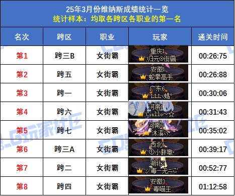 【统计：维纳斯】跨二旅人15秒58登顶！八跨区全职业榜一排名(3月份榜单)19