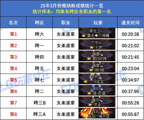 【统计：维纳斯】跨二旅人15秒58登顶！八跨区全职业榜一排名(3月份榜单)20