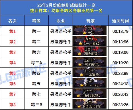 【统计：维纳斯】跨二旅人15秒58登顶！八跨区全职业榜一排名(3月份榜单)21