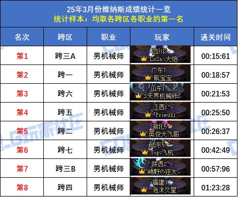 【统计：维纳斯】跨二旅人15秒58登顶！八跨区全职业榜一排名(3月份榜单)23