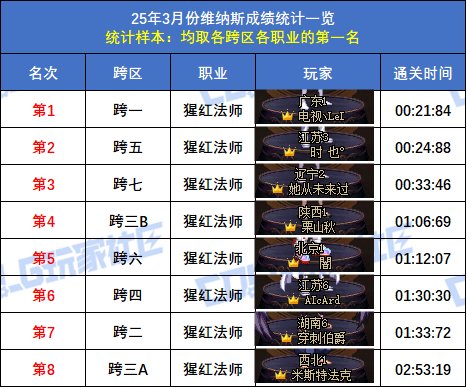 【统计：维纳斯】跨二旅人15秒58登顶！八跨区全职业榜一排名(3月份榜单)32