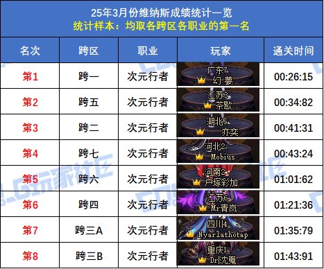 【统计：维纳斯】跨二旅人15秒58登顶！八跨区全职业榜一排名(3月份榜单)34