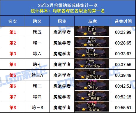 【统计：维纳斯】跨二旅人15秒58登顶！八跨区全职业榜一排名(3月份榜单)38
