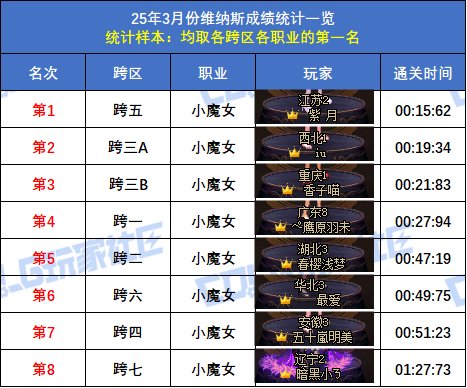 【统计：维纳斯】跨二旅人15秒58登顶！八跨区全职业榜一排名(3月份榜单)39