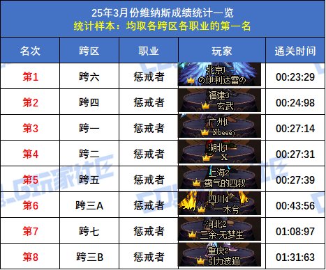 【统计：维纳斯】跨二旅人15秒58登顶！八跨区全职业榜一排名(3月份榜单)43