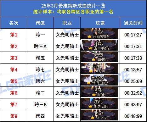 【统计：维纳斯】跨二旅人15秒58登顶！八跨区全职业榜一排名(3月份榜单)44
