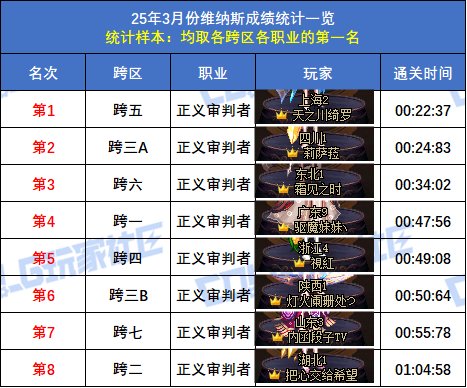 【统计：维纳斯】跨二旅人15秒58登顶！八跨区全职业榜一排名(3月份榜单)46