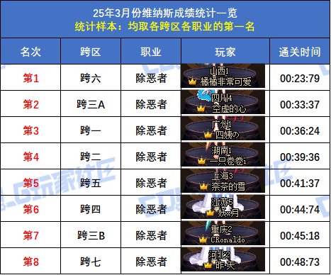 【统计：维纳斯】跨二旅人15秒58登顶！八跨区全职业榜一排名(3月份榜单)47