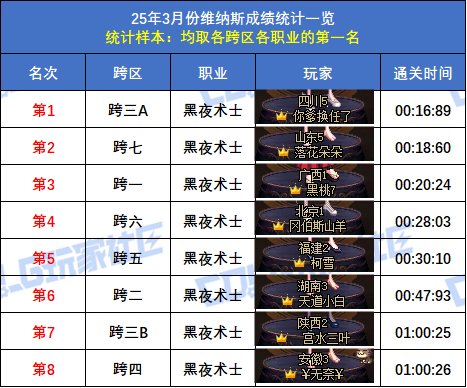 【统计：维纳斯】跨二旅人15秒58登顶！八跨区全职业榜一排名(3月份榜单)49