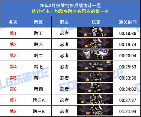 【统计：维纳斯】跨二旅人15秒58登顶！八跨区全职业榜一排名(3月份榜单)50