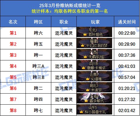 【统计：维纳斯】跨二旅人15秒58登顶！八跨区全职业榜一排名(3月份榜单)53