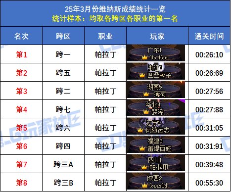 【统计：维纳斯】跨二旅人15秒58登顶！八跨区全职业榜一排名(3月份榜单)54