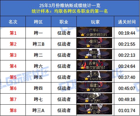【统计：维纳斯】跨二旅人15秒58登顶！八跨区全职业榜一排名(3月份榜单)56