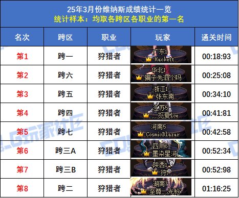 【统计：维纳斯】跨二旅人15秒58登顶！八跨区全职业榜一排名(3月份榜单)58