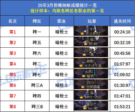 【统计：维纳斯】跨二旅人15秒58登顶！八跨区全职业榜一排名(3月份榜单)59