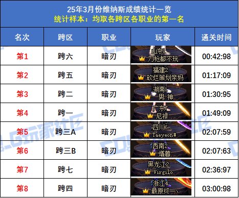 【统计：维纳斯】跨二旅人15秒58登顶！八跨区全职业榜一排名(3月份榜单)60