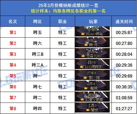 【统计：维纳斯】跨二旅人15秒58登顶！八跨区全职业榜一排名(3月份榜单)61