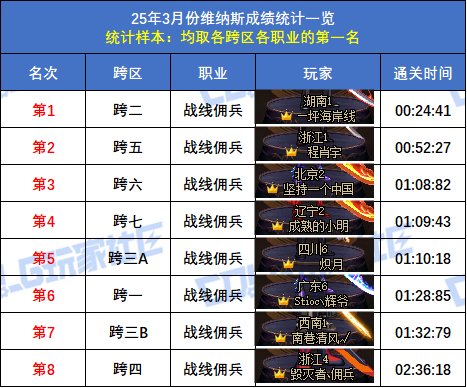 【统计：维纳斯】跨二旅人15秒58登顶！八跨区全职业榜一排名(3月份榜单)62