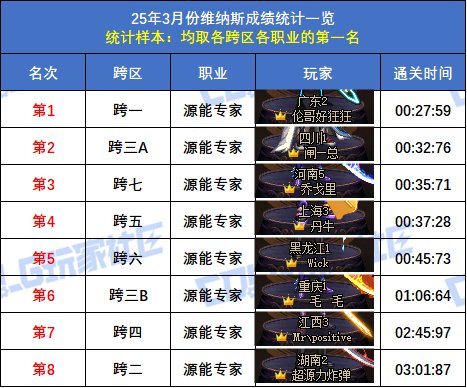 【统计：维纳斯】跨二旅人15秒58登顶！八跨区全职业榜一排名(3月份榜单)63