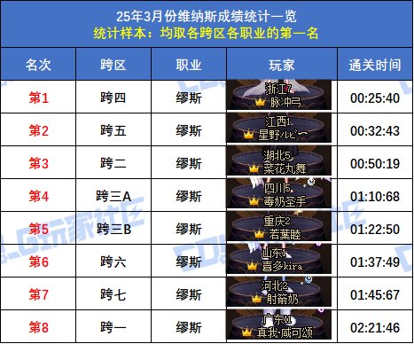 【统计：维纳斯】跨二旅人15秒58登顶！八跨区全职业榜一排名(3月份榜单)64