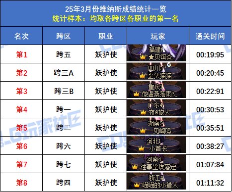 【统计：维纳斯】跨二旅人15秒58登顶！八跨区全职业榜一排名(3月份榜单)67