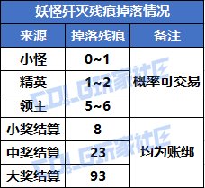 【奇怪的知识】妖怪歼灭每把掉多少残痕？大奖有多稀有？6