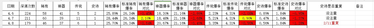 记录下每天深渊爆率1