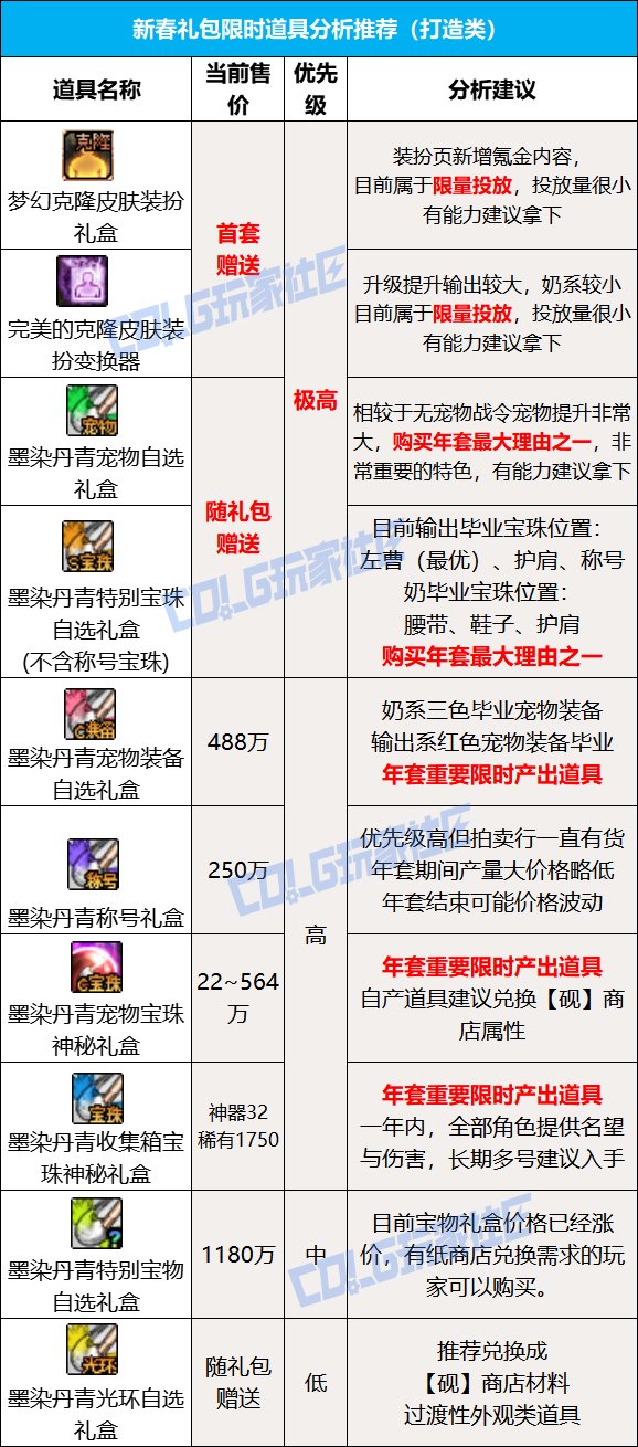 【攻略：新春礼包最后一天】错过今天再等一年，快速理清道具如何分配2