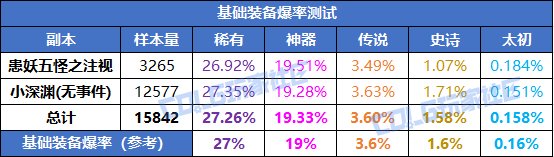 【概率监测站】聊聊征讨本装备保底机制，顺便预测人造神出货情况2