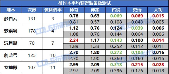 【概率监测站】聊聊征讨本装备保底机制，顺便预测人造神出货情况3