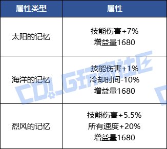 【爆料：0409韩服体验服】一图流总结速报——团本装备，竞拍，附魔以及更新改动2