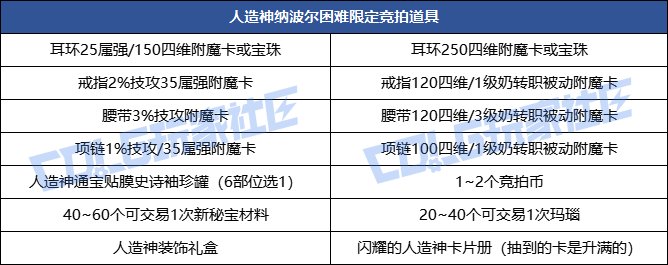 【爆料：0409韩服体验服】一图流总结速报——团本装备，竞拍，附魔以及更新改动5