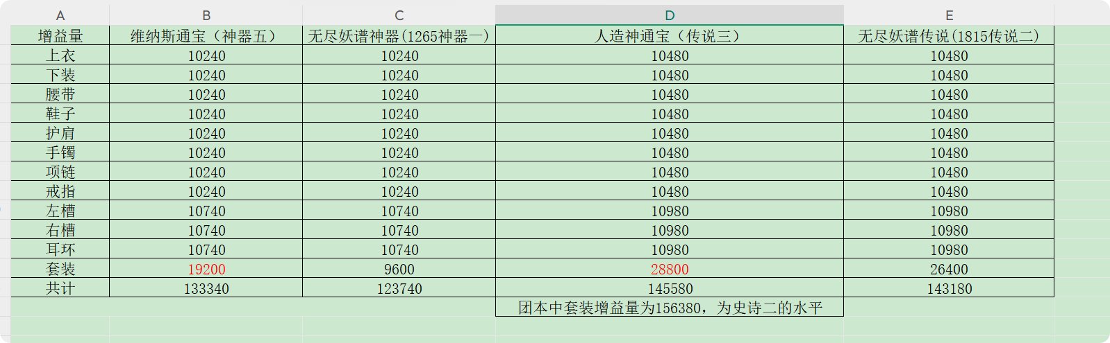 团本奶的通宝套装提升至史诗二的水平，这么说我全勤深渊的奶不够努力了？1