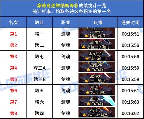 【统计：巅峰竞逐】跨五女枪炮 15秒47登顶！八跨区全职业榜一排名(巅峰维纳斯榜)3