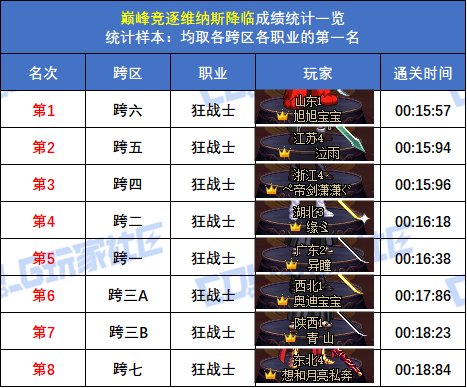【统计：巅峰竞逐】跨五女枪炮 15秒47登顶！八跨区全职业榜一排名(巅峰维纳斯榜)5