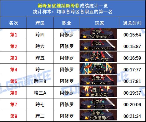 【统计：巅峰竞逐】跨五女枪炮 15秒47登顶！八跨区全职业榜一排名(巅峰维纳斯榜)6